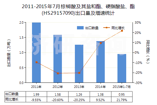 2011-2015年7月棕櫚酸及其鹽和酯、硬脂酸鹽、酯(HS29157090)出口量及增速統(tǒng)計